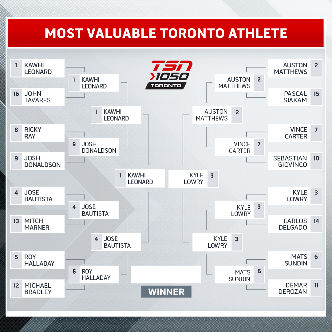TSN 1050 Toronto tweet media