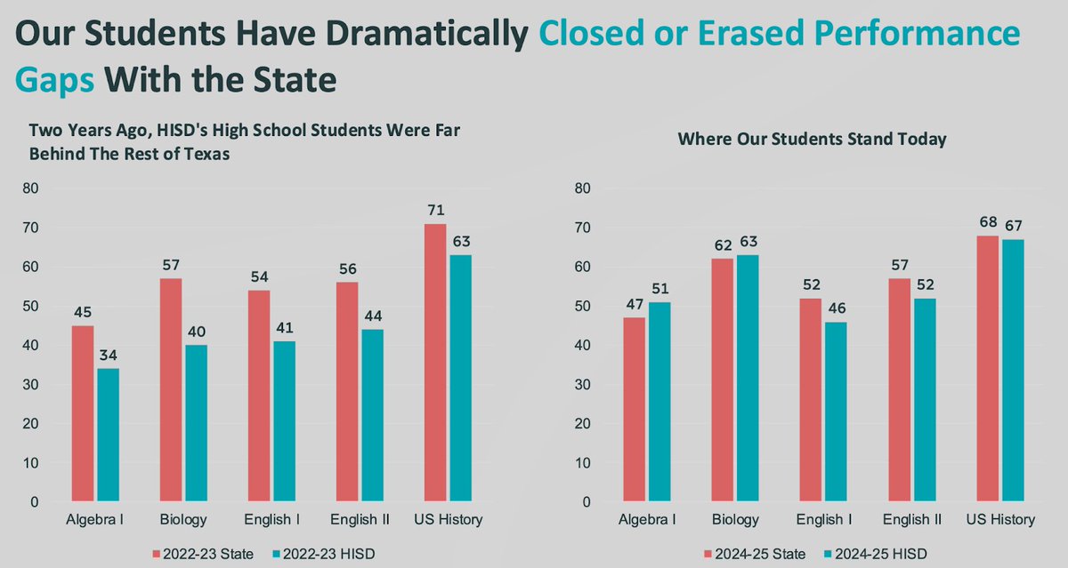 Nearly everyone has given up on urban K-12 reform. Politicians no longer talk about it. There's but one city, Houston, attempting wholesale reform and early results are incredibly promising. Cities from across the US are starting to pay attention.

In 2023, after years of falling