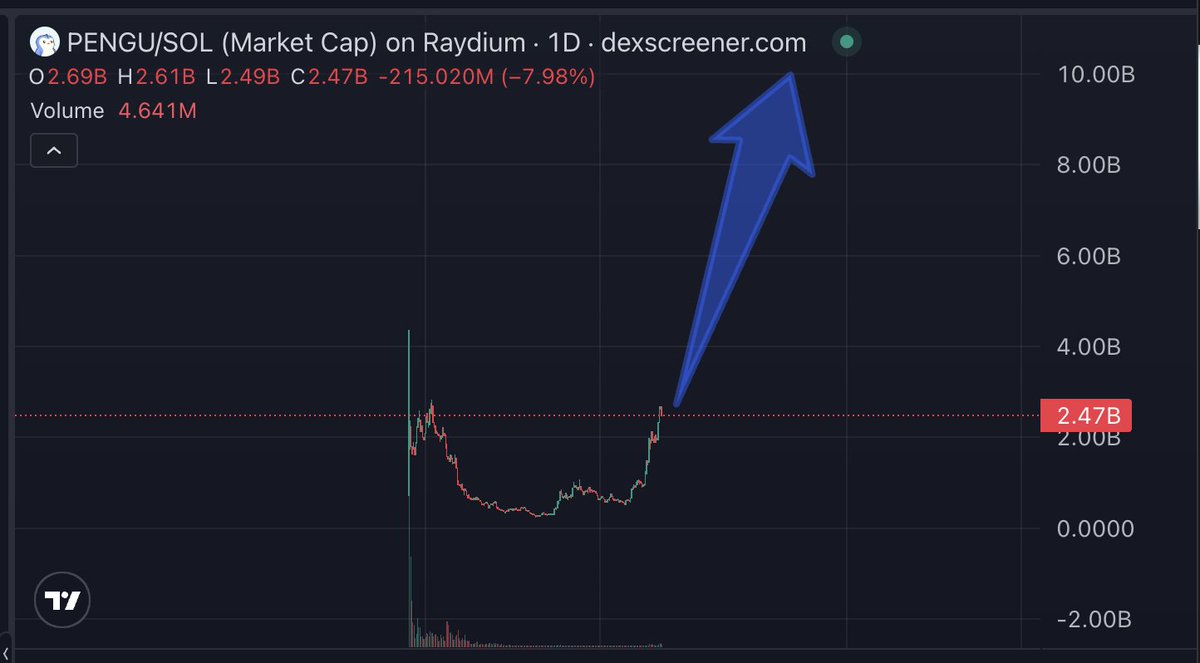 ItsAnonApe's tweet image. If we all manifest it, it will happen
Say it with me, $PENGU will reach $10 Billion
Like this post to lock the affirmation