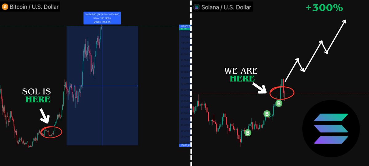 $SOL to $500? Why this cycle is different.

In 2021, Solana went parabolic on hype and VC fuel.

But this time, it’s not just promises — it’s infrastructure, culture, and unstoppable liquidity.

Here’s why $500 SOL might be conservative 👇