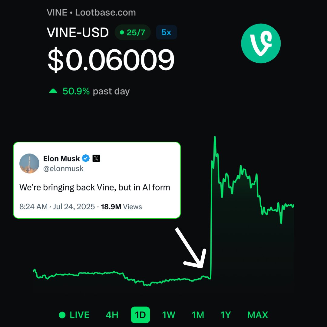 LootbaseX's tweet image. VINE is up over 50% today off a single Elon tweet.