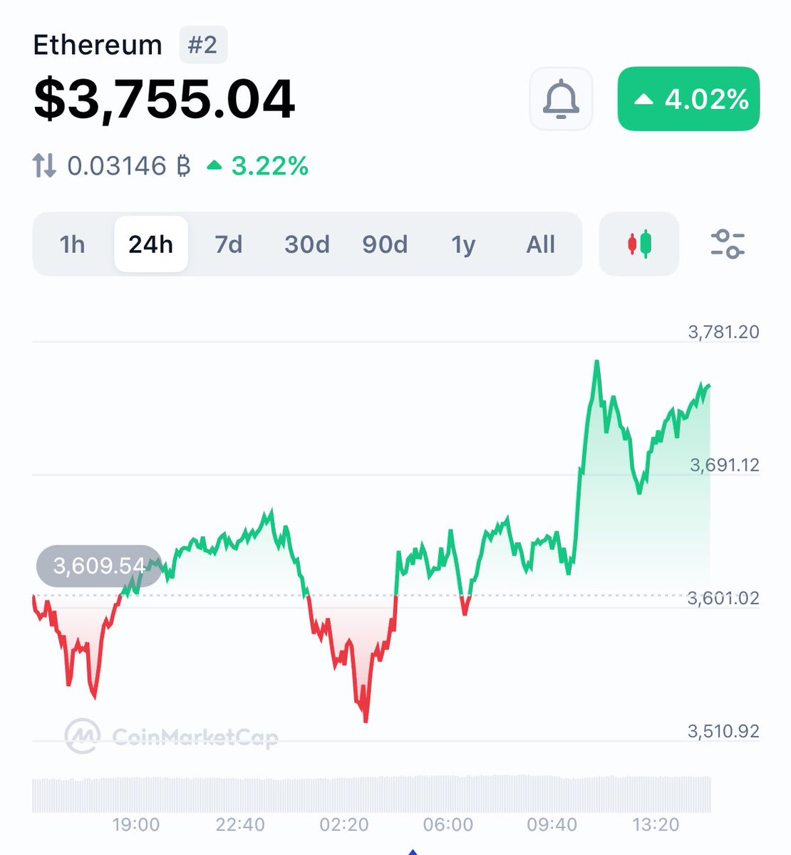 BenCryptoShow's tweet image. $ETH (and the rest of market) are back on the upswing
$3750 looking good
Any mid-week market dip has been eradicated 🚀