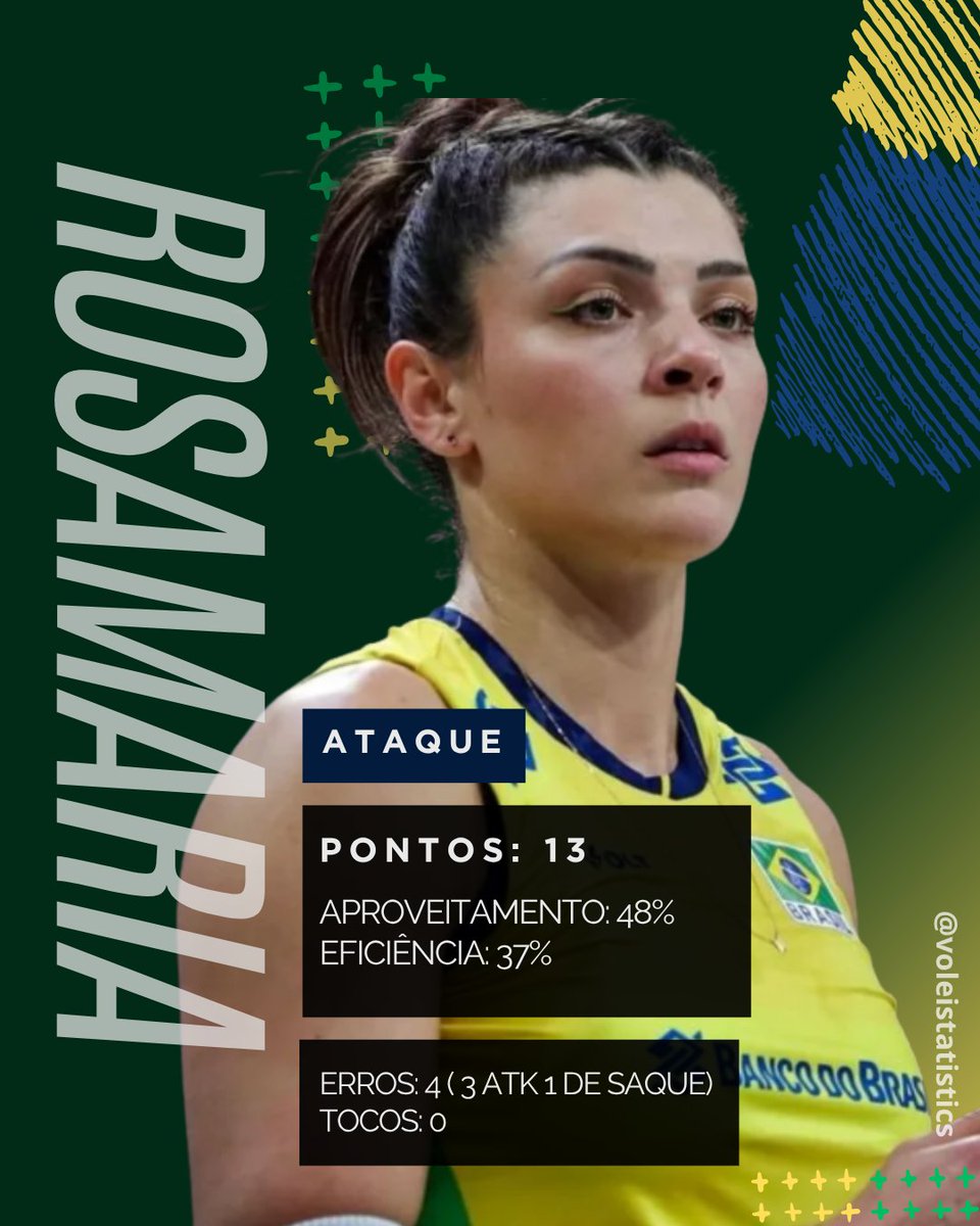 StatisticsVolei's tweet image. Líbero e Oposta
Marcelle foi a maior defensora e teve o melhor passe do time.
Rosamaria foi a maior pontuadora
Antes que me perguntem o toco que a Rosamaria tomou foi contado como erro.