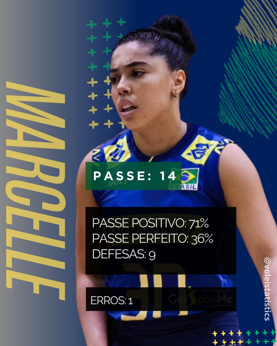 StatisticsVolei's tweet image. Líbero e Oposta
Marcelle foi a maior defensora e teve o melhor passe do time.
Rosamaria foi a maior pontuadora
Antes que me perguntem o toco que a Rosamaria tomou foi contado como erro.