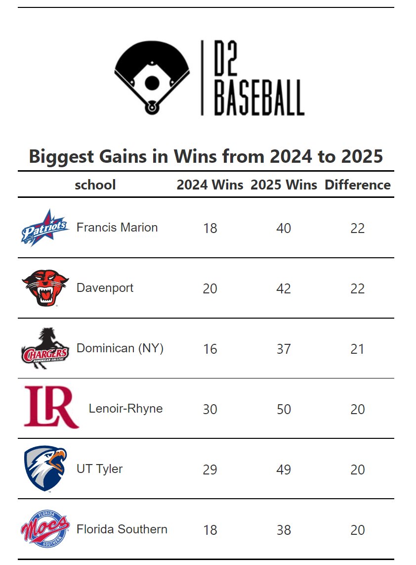 These programs are going 🆙
Here's the biggest gainers in wins from 2024 to 2025, all with 20+ wins more than they had in 2024.

#D2Baseball