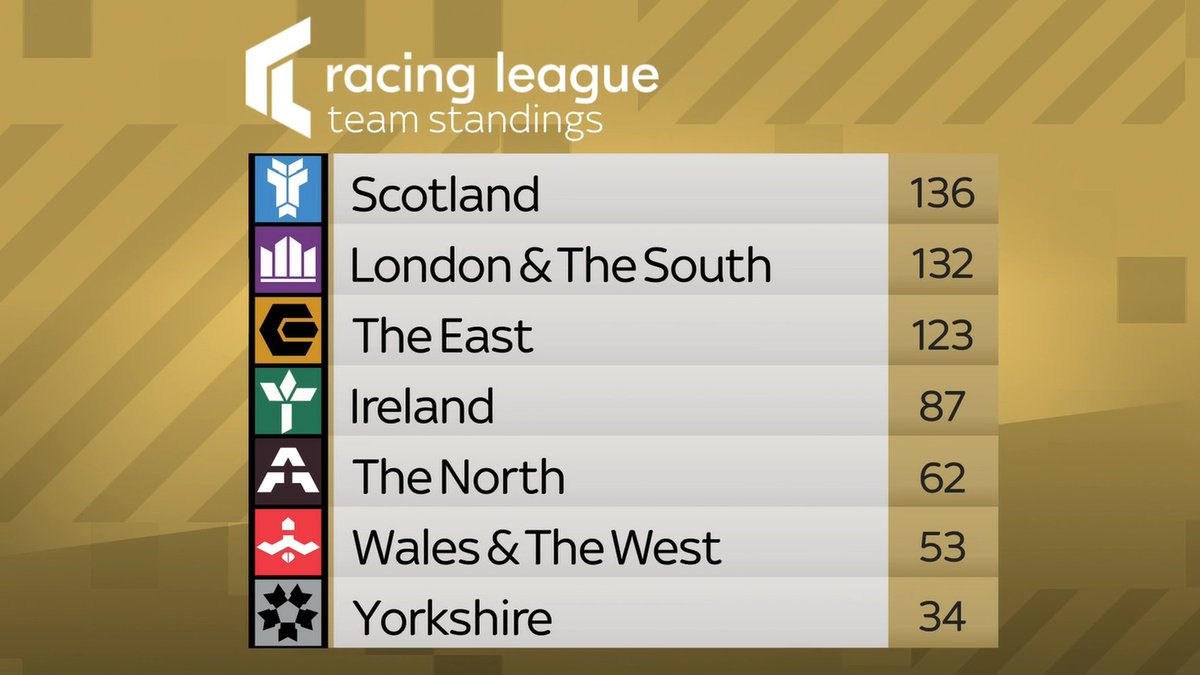 We have new leaders! 🚨

<a href="/RacingLeagueUK/">Racing League</a>
