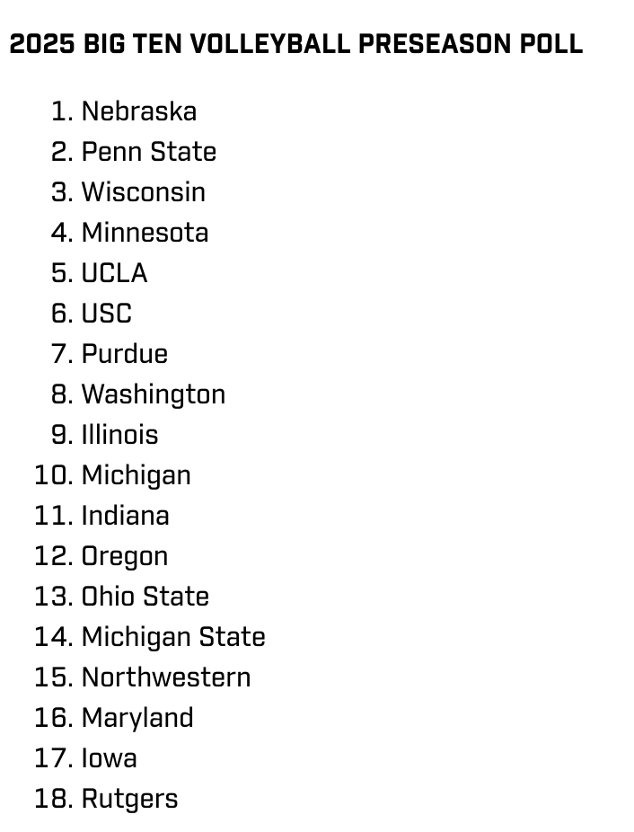 emilyehman's tweet photo. .@B1GVolleyball released its coaches Preseason Poll where @HuskerVB comes in at #1 followed by @PennStateVBALL, @BadgerVB then @GopherVBall.

Notably, @UCLAWomensVB comes in top 5 after bringing in a few key transfers. #NCAAWVB https://t.co/0oc20HRZTI