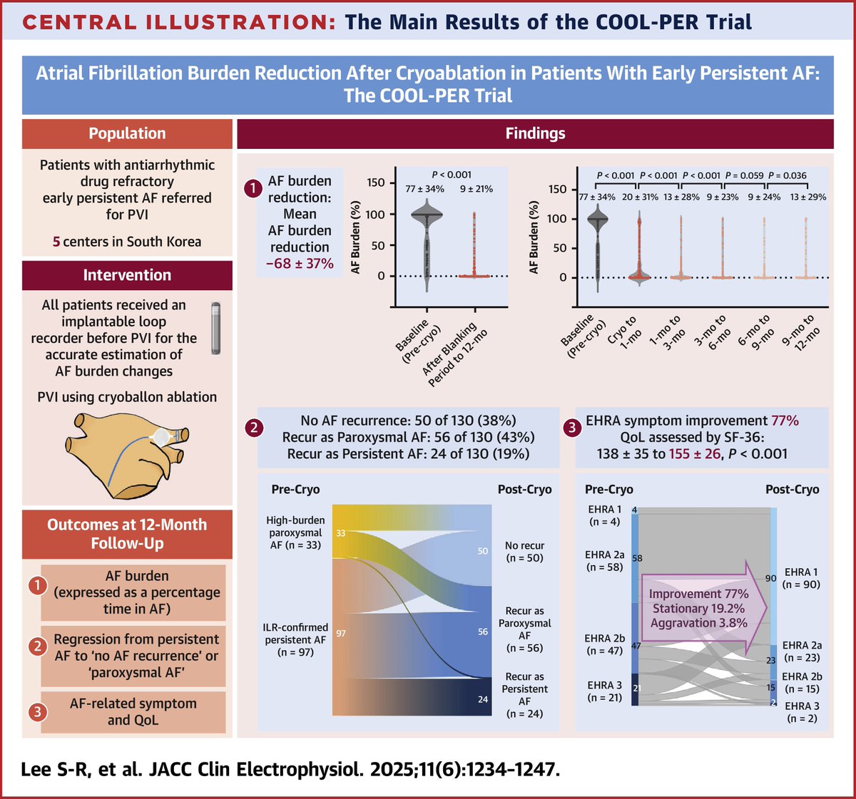 JACCJournals's tweet image. In patients with early persistent #AFib, #cryoablation significantly reduced AF burden and achieved regression of AF type followed by symptom improvement. jacc.org/doi/10.1016/j.…

#JACCCEP #EPeeps #epAblation