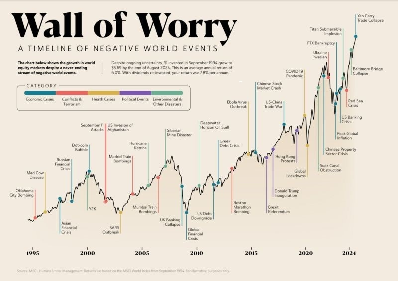 dividendology's tweet image. Bears are the ones who sound smart.
Bulls are the ones who make money.