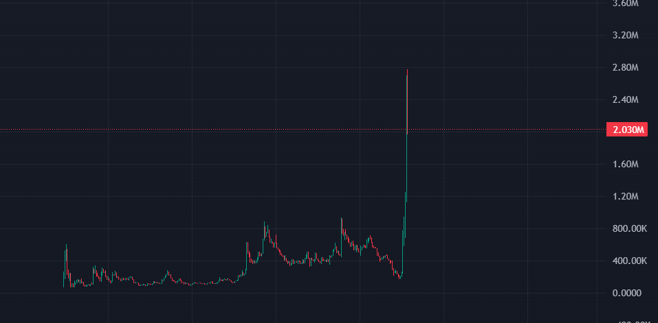 SerenityDAO's tweet image. $lmeow

post bonding --&amp;gt; 2m - 20x+ 

bonk mode