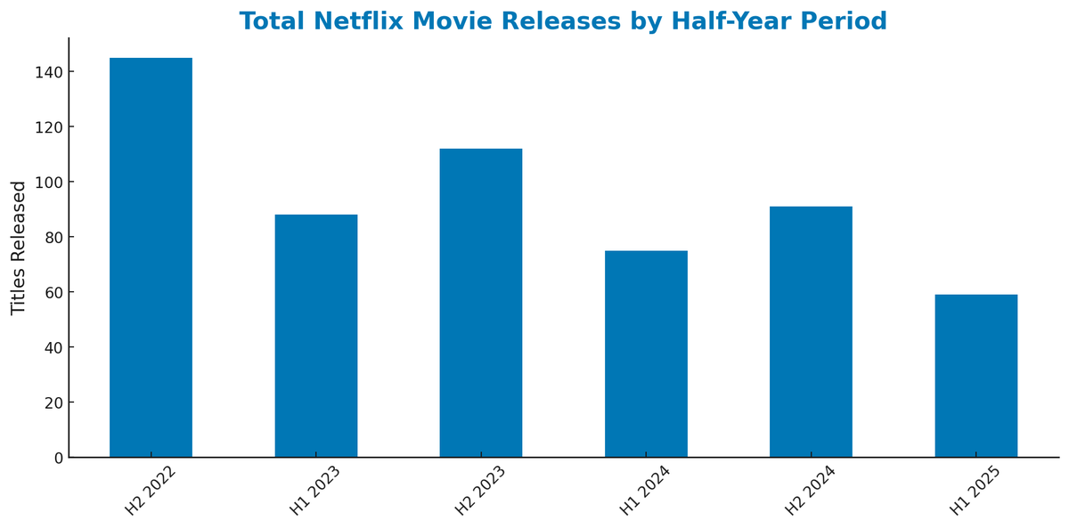 Thanks <a href="/JamesFaris_/">James Faris</a> and <a href="/BusinessInsider/">Business Insider</a> for the mention!

Netflix Original movie viewership is down, and perhaps the reduced output has a role to play!

Full article: businessinsider.com/netflix-origin…