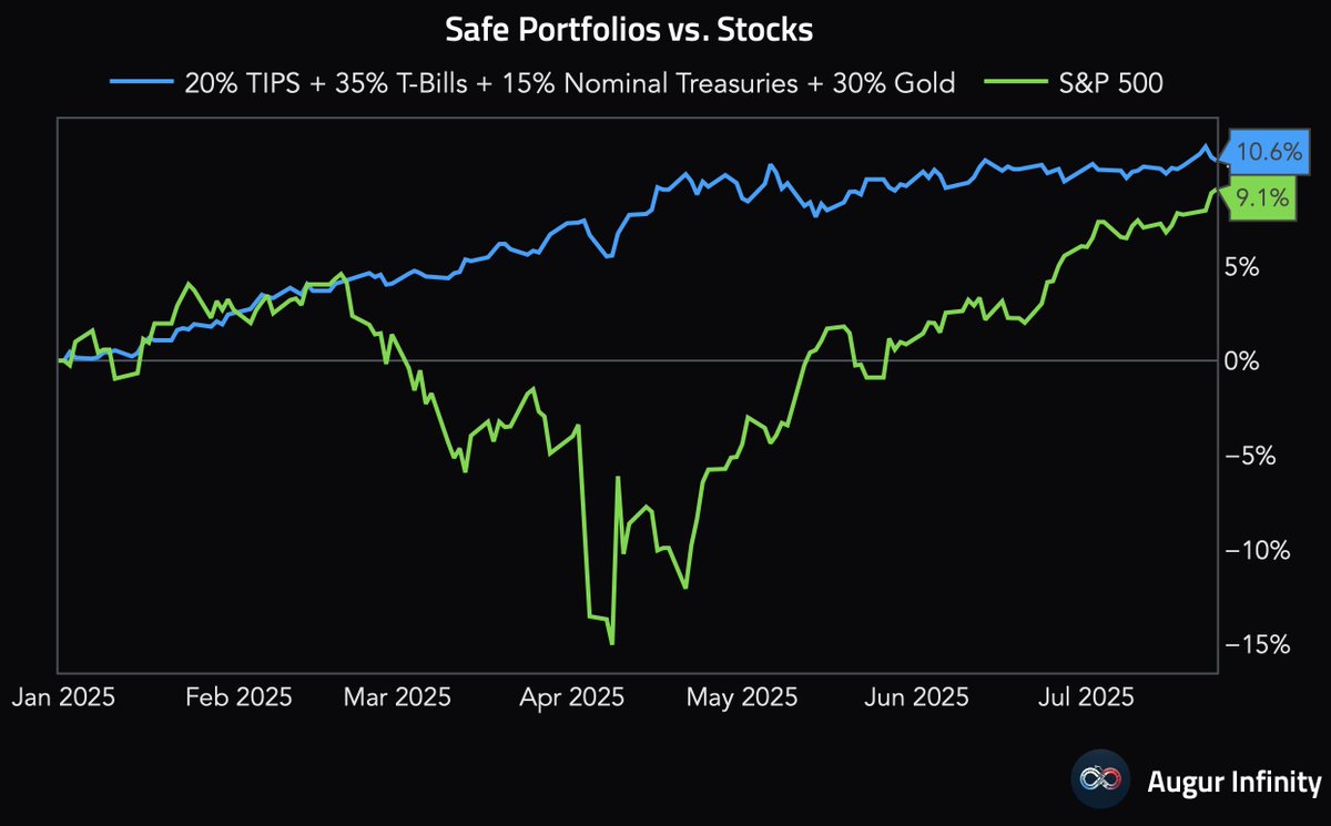 AugurInfinity's tweet image. A simple portfolio of &quot;safe&quot; assets is still outperforming the S&amp;amp;P 500 this year.