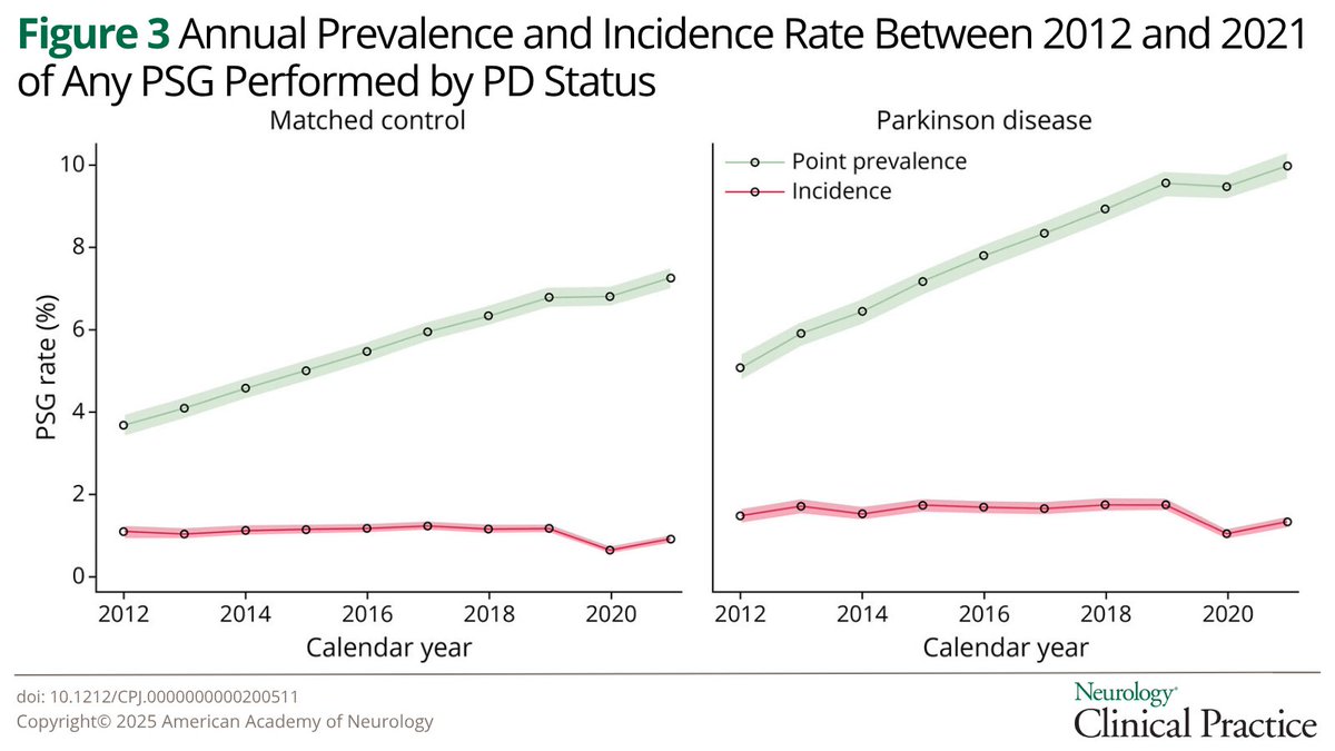 NeurologyCP's tweet image. Sleep Medicine Resource Utilization in Individuals With Parkinson Disease: A Population Study of Health Administrative Data
hubs.la/Q03yF_RD0
#NeuroTwitter #ParkinsonDisease