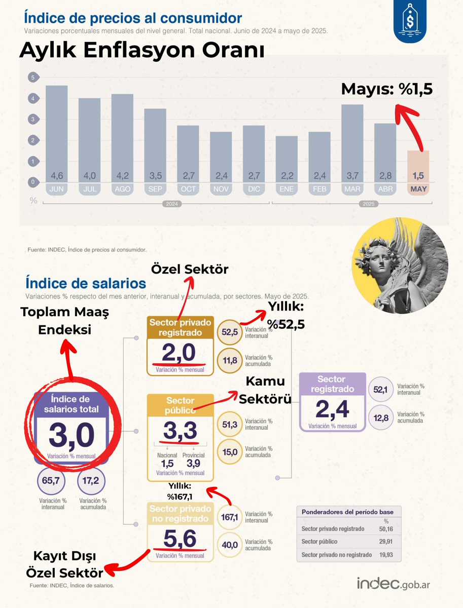 nnairob's tweet image. ARJANTİN'DE REEL MAAŞLAR ARTTI
Mayıs ayında yıllık enflasyon %43,5 iken özel sektör maaşları %52, kamu maaşları %51, kayıt dışı maaşlar ise %167 arttı.
Milei'nin kaynakları devletten alıp piyasaya yönlendiren politikası, ekonomiyi canlandırıyor ve alım gücünü artırıyor.
VLLC