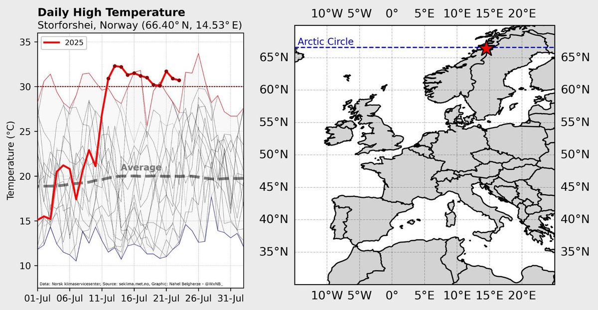 This is crazy. 

Storforshei, Norway has reached 30°C for 12 consecutive days. 

To be clear, this is right on the edge of the Arctic circle. The extent &amp; duration of this heatwave is nothing short of astonishing.