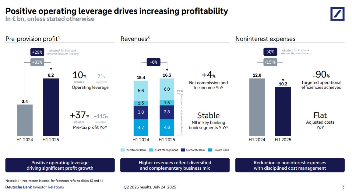 siyul's tweet image. Operating Leverage is a magic word; you hear it, but don't often see it.
$DB Deutsche Bank's 2Q25 results showcase what effective operating leverage can do.
A moderate 4% YoY rev growth, near flat expense, 10% adj operating leverage -&gt; 29% YoY profit growth.
📈 8% today.…