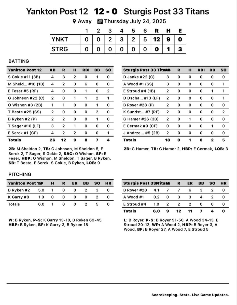 YBABaseball's tweet image. 🚨STATE BOUND🚨
Post 12 Legion punches their ticket to the state tournament in Watertown defeating Sturgis 12-0! Way to go boys!!⚾️⚾️⚾️
@SamGokie 2-4
@Msheldon29 3-4, 2 2B, 6RBI
@SerckEvan 2-4
Beck Ryken (W) 5.0IP, H, 3Ks