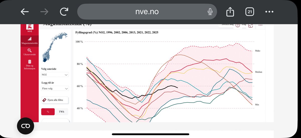 Små ører på Salen som vanlig, her er noen av de andre årene fyllingsgraden i vannmagasinene i region sør gikk ned på sommeren. For Norge som helhet er fyllingsgraden som vanlig akkurat nå