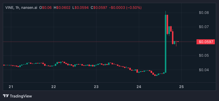 According to Nansen's Token God Mode (<a href="/nansen_ai/">Nansen 🧭</a>), a smart money wallet bought over 1.2 million $VINE tokens on July 19, which exploded the token price with almost 100% surge today, as soon as the #CryptoDrop was over.

See the Nansen screenshot below to see what I'm referring