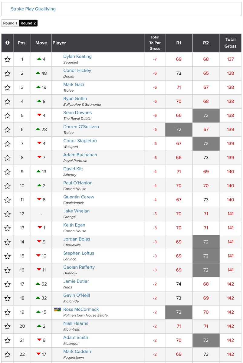 GolfBible's tweet image. Medalist honours for @dylankeating21 (-7) in the South of Ireland Amateur Open Championship. Conor Hickey, Mark Gazi, Ryan Griffin & Sean Downes (-6) also qualified strongly @LahinchGolfClub. The top 64 MP cut fell at +2.
SPQ Results: tinyurl.com/fpazbm86