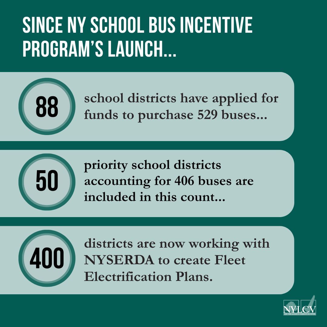 nylcv's tweet image. Exciting news! @govkathyhochul just announced that an additional $200 million is now available for zero-emission school buses through the third installment of funding from the historic $4.2 billion Clean Water, Clean Air, and Green Jobs Environmental Bond Act of 2022.