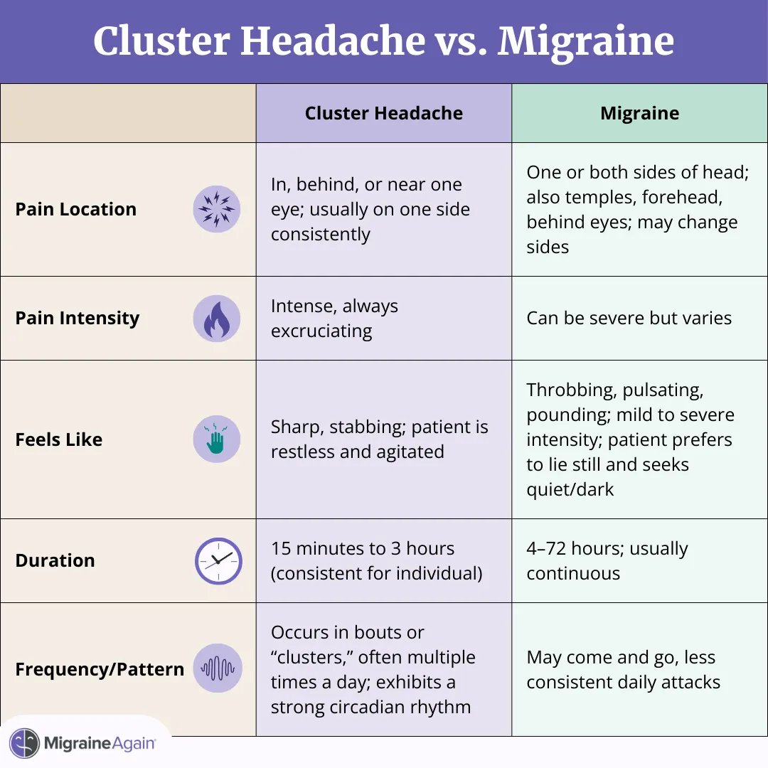 MigraineAgain's tweet image. It's hard to believe a headache condition could exist that's more painful than migraine but cluster headache takes that cake. Find out how the two are different and why proper diagnosis is crucial. bit.ly/409McIk
#MigraineAgain #Migraine #MigraineAwareness