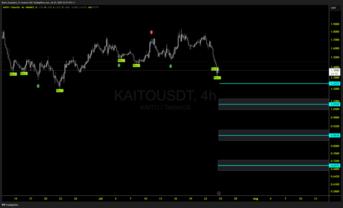 TadawulGy's tweet photo. #S131
⭐️┌── #KAITO/USDT ───┐
🟦🟦🟦🟦🟦🟦🟦🟦🟦
┌─── ENTRY PRICE ───┐
├👉 1.3686
┌───── TARGETS ────┐
├🥇: 1.4370 (+5%)
├🥈: 1.5055 (+10%)
├🥉: 1.5739 (+15%)
├🏁: 1.6423 (+20%)
┌─── DCA LEVELS ───┐
🔻1: 1.2473
✨ ➡️ (New Avg Price: 1.3051)
🔻2: 1.0767
✨ ➡️ (New Avg Price: 1.2190)
🔻3: 0.8636
✨ ➡️ (New Avg Price: 1.1052)
🔻4: 0.6973
✨ ➡️ (New Avg Price: 0.8956)
└──────────────┘
⛔️ تنبيه: قرارات الشراء والبيع مسؤوليتك الشخصية. إدارة المخاطر أمر أساسي