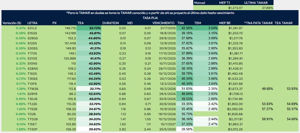 CGR_Consulting's tweet image. Mucho más acomodadas las tasas. Caución cerrando alrededor de 34%, mientras todo el universo pesos rebota.😃📈