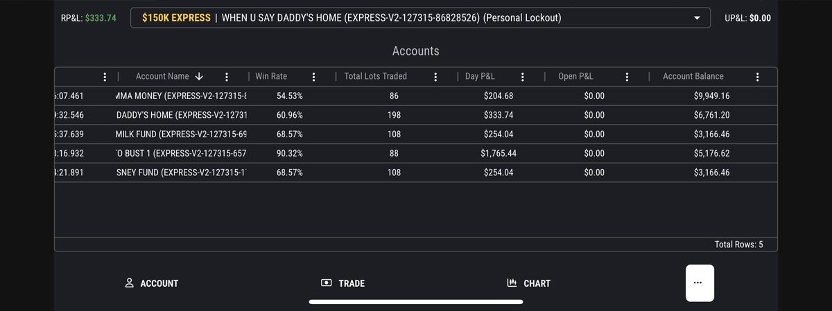 ktran55's tweet image. +2,750 on the day.
This chop wasn’t for me.
Took 200+ days to finally get 2 payouts on 2 accounts. Days like today, I don’t force it. I size down, scalp small, and stay patient.
Not every day’s a banger, but that’s the game.
Play to your strengths.
Live to trade another day.…