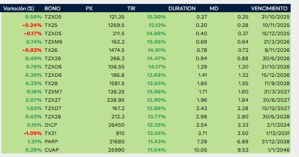 CGR_Consulting's tweet image. Mucho más acomodadas las tasas. Caución cerrando alrededor de 34%, mientras todo el universo pesos rebota.😃📈