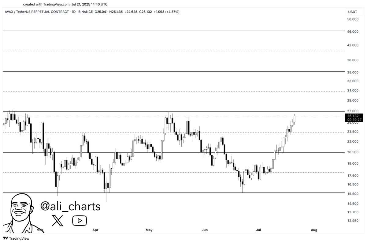 AVAX Ready For Range Breakout – Bulls Eye $36 Price Target
