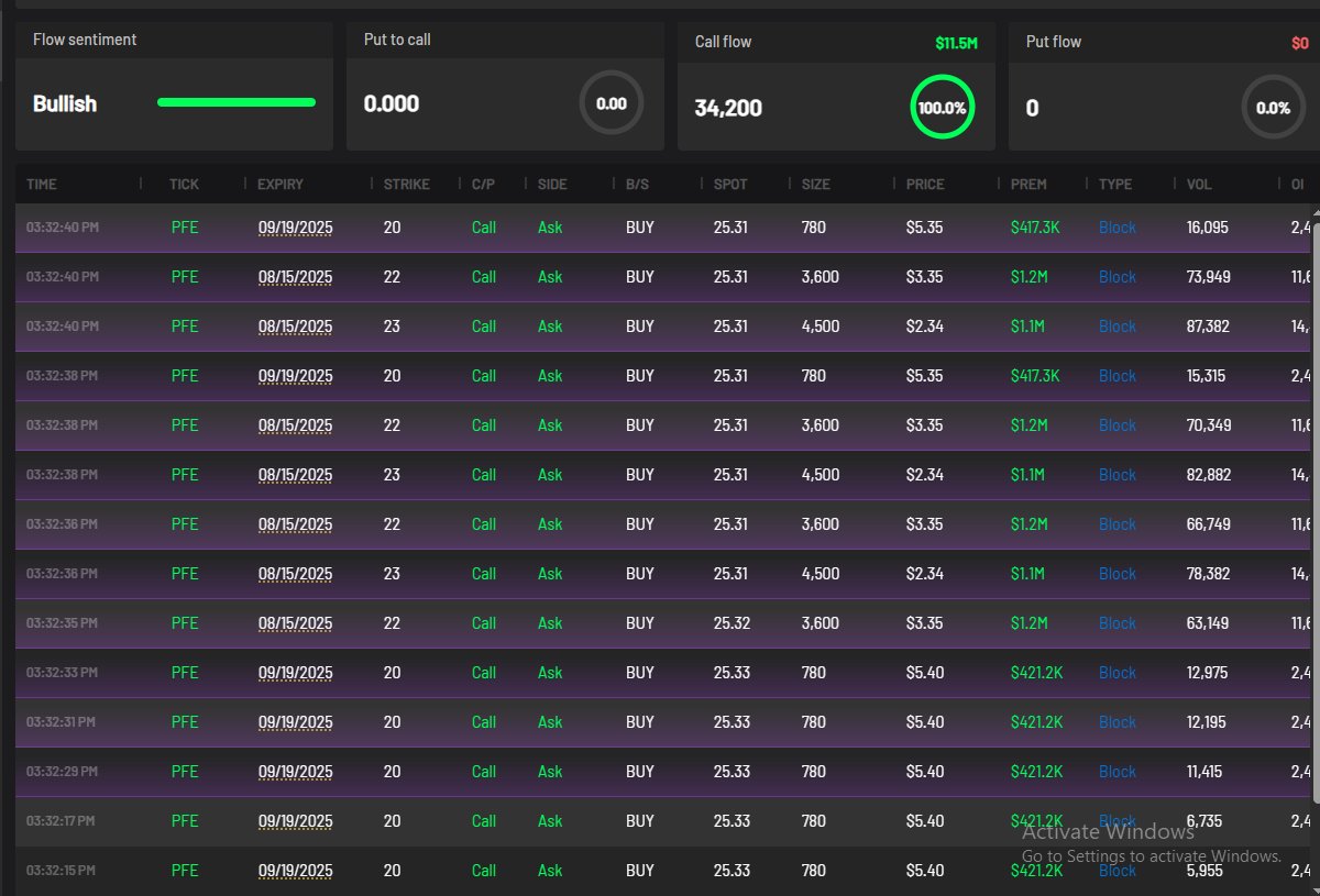 TSTHZeee's tweet image. $PFE non stop call flow coming in