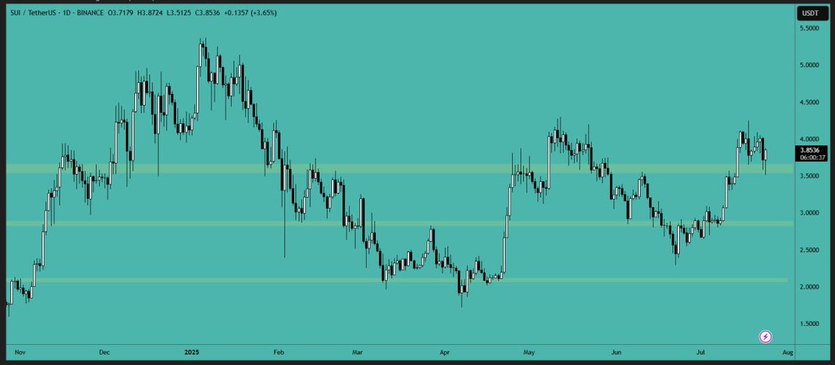 #SUI

$SUI price has broken through the resistance area and retested it

We may see a move toward the resistance area, and if it breaks, then a move toward the all-time high price.

Support: $3.54-$3.66
Resistance: $4.25-$4.35

#Crypto