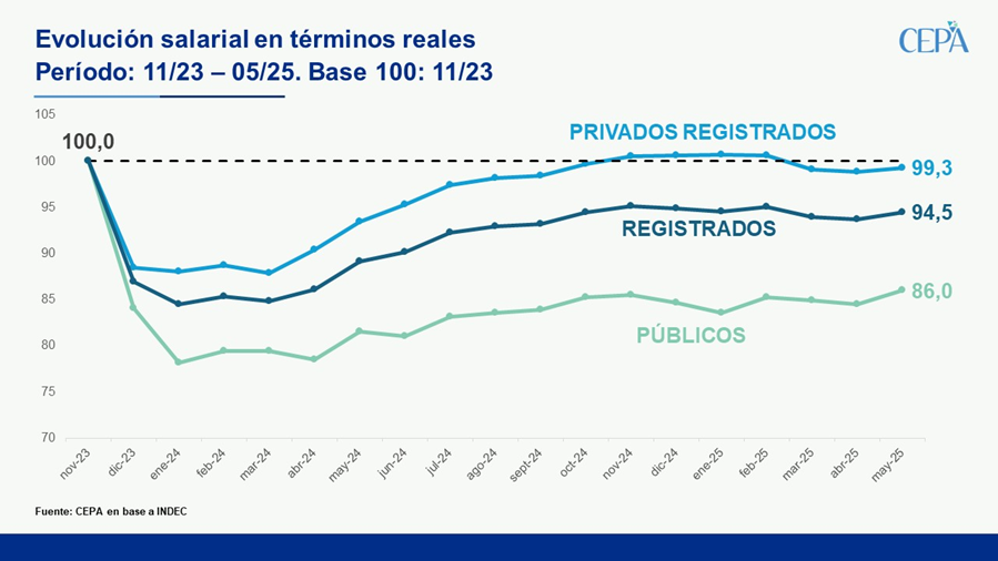 Juli_Strada's tweet image. En mayo, los salarios registrados del sector privado (INDEC) aumentaron 0,5% en términos reales (nominal +2,0% vs. IPC +1,5%), cortando la racha de 3 meses de retracción previa: abril (-0,2%), marzo (-1,5%) y febrero (-0,1%). Sin embargo, todavía se ubican 0,7% por debajo del…