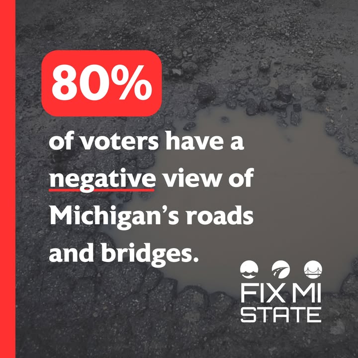 We're all thinking it: Michigan's roads are in poor condition. 

Tell your lawmakers you're tired of potholes and crumbling roads: bit.ly/3RlA3v3