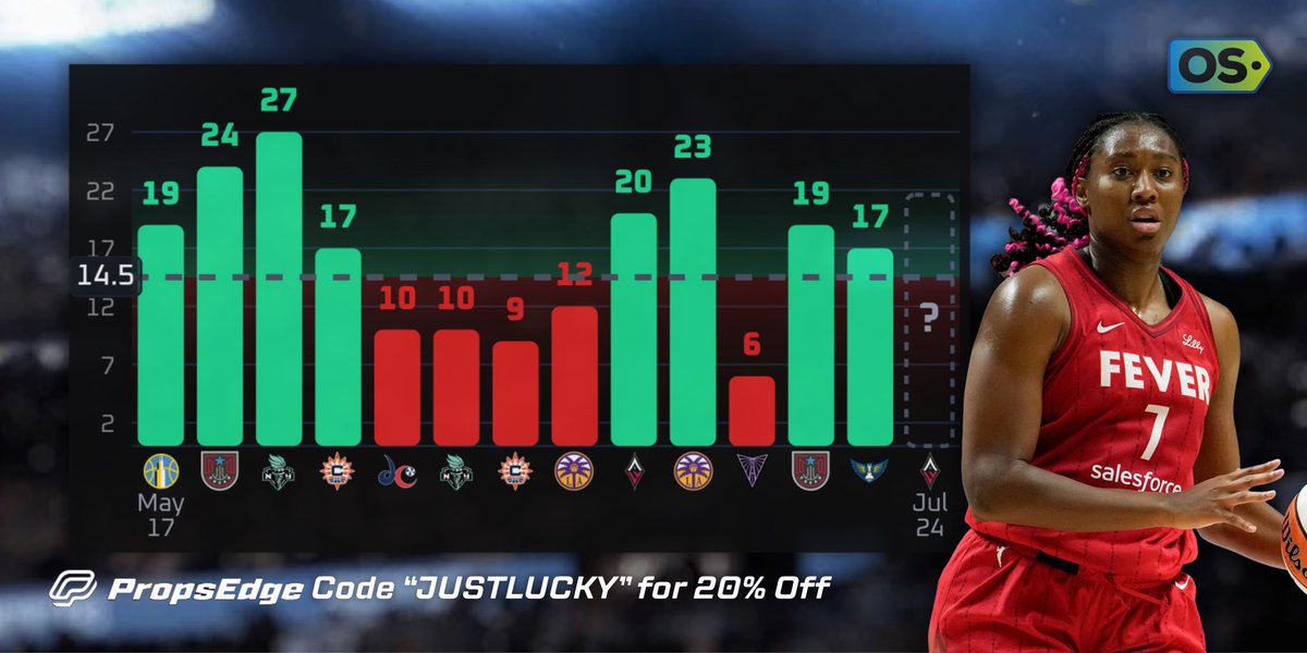 JustLuckyPicks's tweet image. WNBA Prop #1
1u: Aliyah Boston 15+ points (+102)
#NowYouKnow
📖FanDuel
In 13 home games Boston averages 16.4 points while going over this line in 8 of those outings.
Looking at her shot chart she scores 86% of her points in the paint and they allow the 3rd most points in that…
