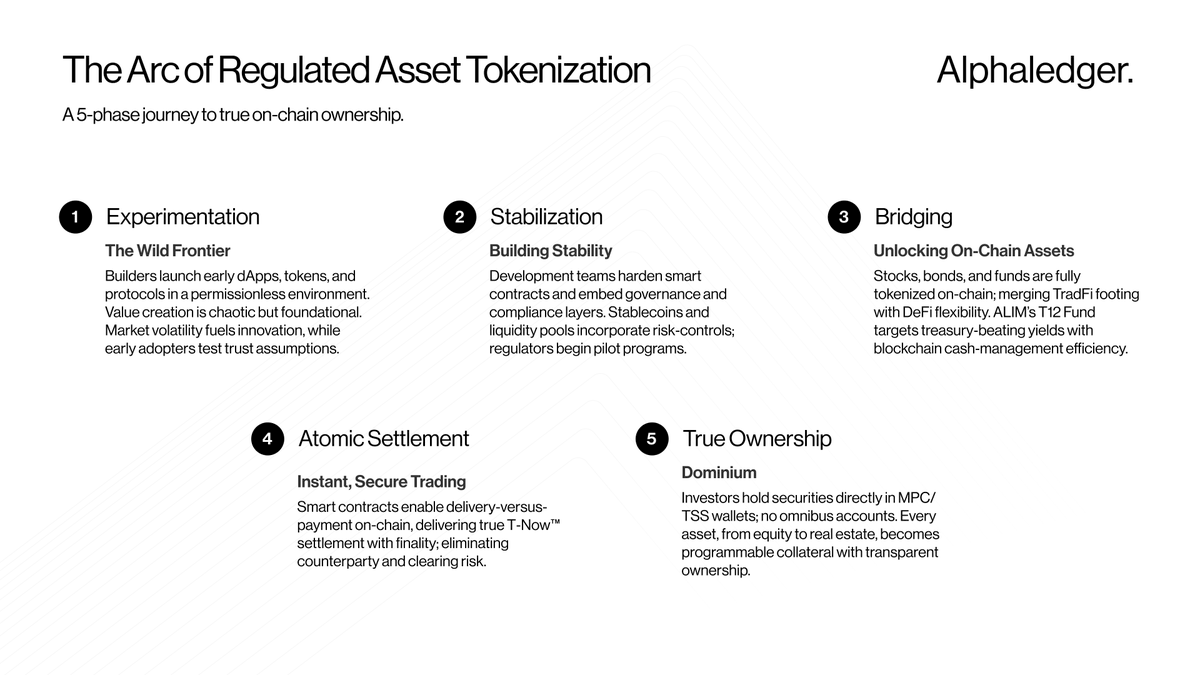 alpha_ledger's tweet image. Most “tokenization” ends at issuance. We build across the entire arc; from experimentation to true on-chain ownership.
Here’s how regulated asset tokenization actually scales