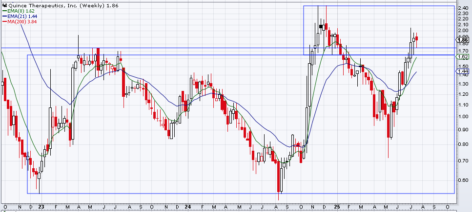 slay_ad's tweet image. $ABVX and $NKTR have been GREAT for $XBI sector

take a  look at $QNCX -- sharing both Qualitative and Quantitative info (TA= needs to break $2.40)

$SRPT holders, you know Duchenne Muscular Dystrophy current standard of care is steroids,  what better than $QNCX!?

DYODD, Long