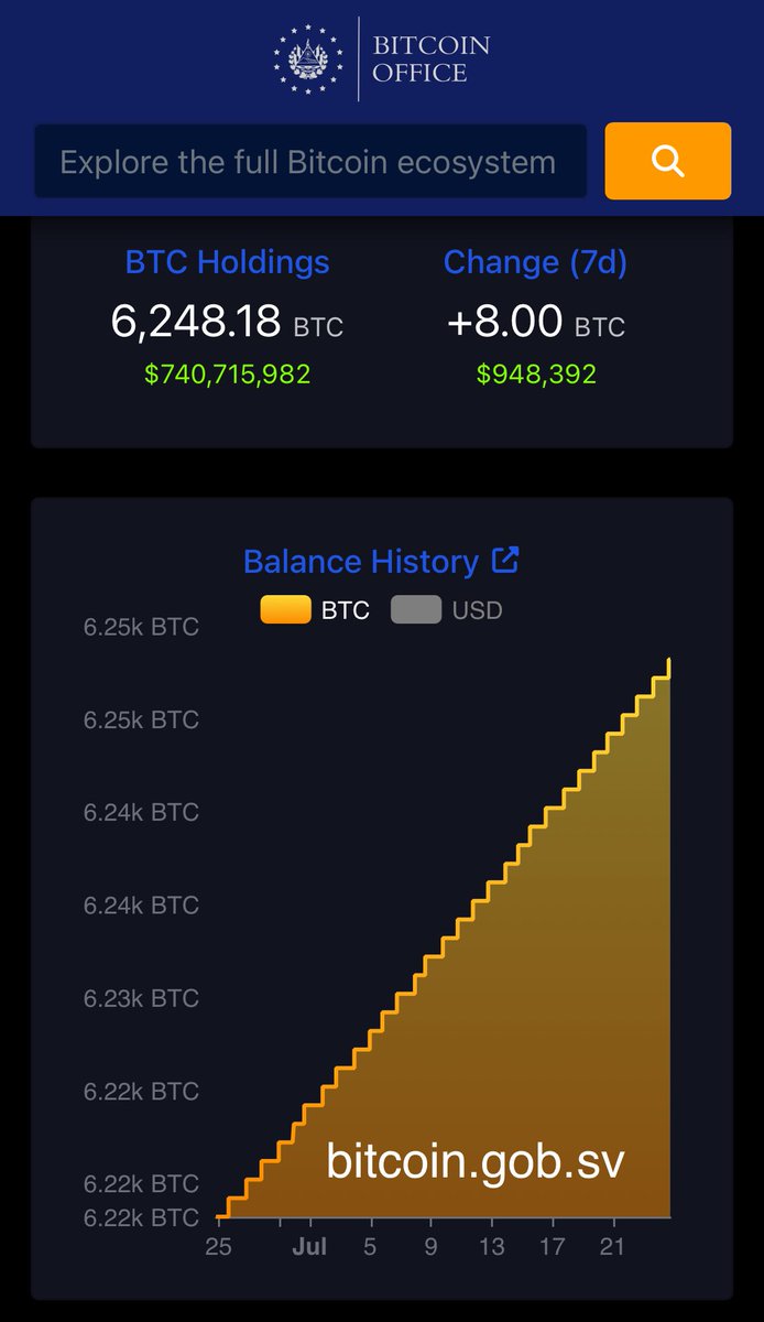 bitcoinofficesv's tweet image. EL SALVADOR JUST BOUGHT MORE BITCOIN
🇸🇻🚀