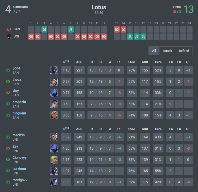 macizinvlr's tweet image. jogamos as primeiras partidas da 3 fase do Jspoter The @ninjutso_ninjas Chronicles do @juanzp09 e estamos 1-1 no momento.

13x4 vs santuario
5x13 vs @ElevateGG AC

ainda temos que melhorar, sem muito a dizer, numeros nao mentem.

Seguimos.

@UNIKvlr🌹