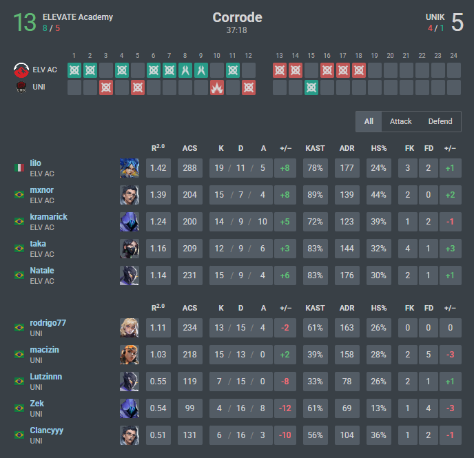 macizinvlr's tweet image. jogamos as primeiras partidas da 3 fase do Jspoter The @ninjutso_ninjas Chronicles do @juanzp09 e estamos 1-1 no momento.

13x4 vs santuario
5x13 vs @ElevateGG AC

ainda temos que melhorar, sem muito a dizer, numeros nao mentem.

Seguimos.

@UNIKvlr🌹