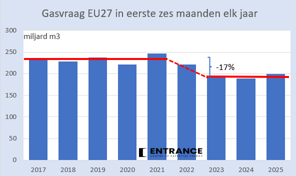 BM_Visser's tweet image. In de eerste helft van 2025 verbruikte de EU 200 miljard m3 aardgas voor verwarming, industrie en stroomproductie.
Het was evenveel als in beide voorgaande jaren en 17% minder dan gemiddeld in deze periode in de jaren 2017-2021.
#grafiekvandedag