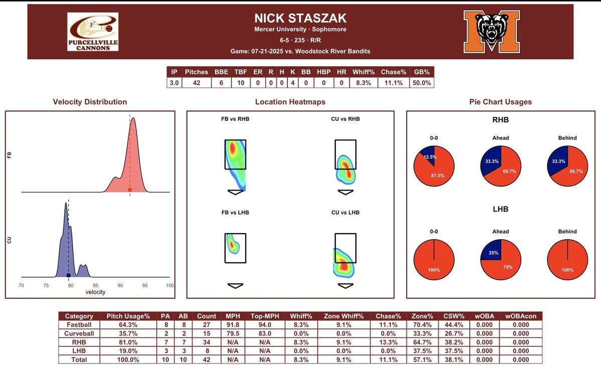 CannonsData's tweet image. Mercer commit Nick Staszak isn’t just at 16, 17, or 18 — he’s now at 19 straight innings without surrendering an earned run.
Unreal!