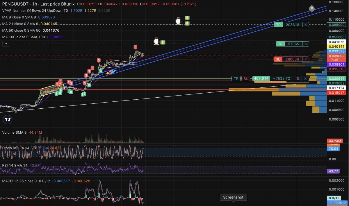 $PENGU Top of channel (set between 6/28 and 7/5) has been solid support, marking the rocket's trajectory. My targets based on Fib ext. Already realized 5x gains from earlier TP's, house money can enjoy the journey. 🚀🌝👨‍🚀