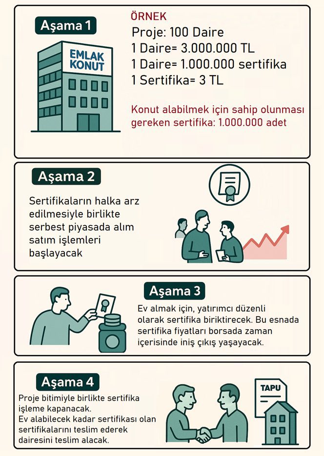 memduh_aslan's tweet photo. Emlak konut 3. gayrimenkul sertifikası uygulama denemesini duyurdu. 

Gayrimenkul sertifikalarında ifa yükümlülüğü sistemde problem yaratıyor. Daha önce 1989 da TOKİ konut setfikası olarak uygulanan yöntem Sermaye piyasası kanuna tabi olarak 2017 de TOKİ ve Makro İnşaat ortaklığı ile Mavera 3 projesinde de denendi. İnşaatın tamamlanması ile sertifkaların asli veya tali edim olarak tasfiye olması gerekiyor. MKK'da kaydileştirilen bu sertifika karşılıkları yasal olarak münhasıran inşaat maliyetini karşılanmasında kullanılmalı, eğer fazla sertifika ihraç edilirse yeni ve eski sertifikalar arasında arz ve işlem derinliği sorunu yaşanması muhtemel. Bu konuda ortaya çıkan sorunları @SteparaEstra kullanarak e-m2 projesi ile giderdik, dilimiz döndüğünce muhataplarına ilettik, akademik yayın ve sunumlarını da yaptık. 

Ama, sanırım 3. defa aynı şey denenip bu sefer farklı bir sonuç çıkacak mı göreceğiz. Tali edim hem sertifika sahipleri hem de proje sahipleri için sorunlu bir mesele.

@ekgyoas  @Toki_Kurumsal @csbgovtr  @murat_kurum