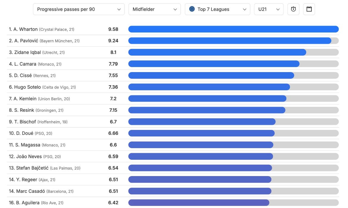 IraqXtra's tweet image. 🚨 Zidane Iqbal ranks 3rd for most progressive passes per 90 among U21 midfielders in Europe’s top 7 leagues 🇮🇶✨.

Elite company.@DataMB_