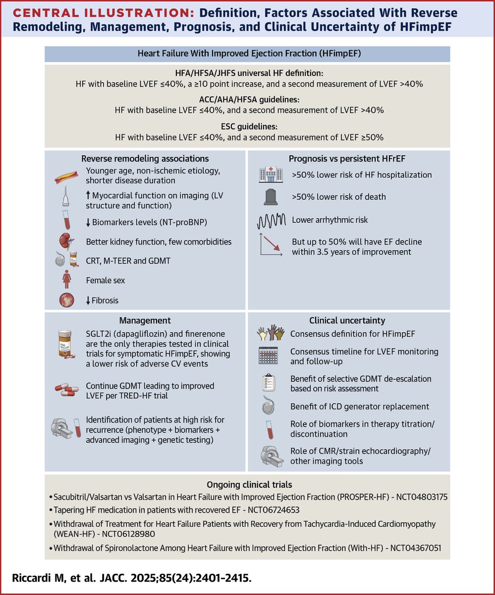 🔴Heart Failure With Improved Ejection Fraction:⤵️JACC State-of-the-Art  #2025Review  

🔹Definitions, Epidemiology, and Management
🔹jacc.org/doi/10.1016/j.…
 #Cardiology #FOAMed #MedEd #medstudent #paramedic #Cardiology #CardioEd #medtwitter #meded #CardioTwitter #cardiotwiteros