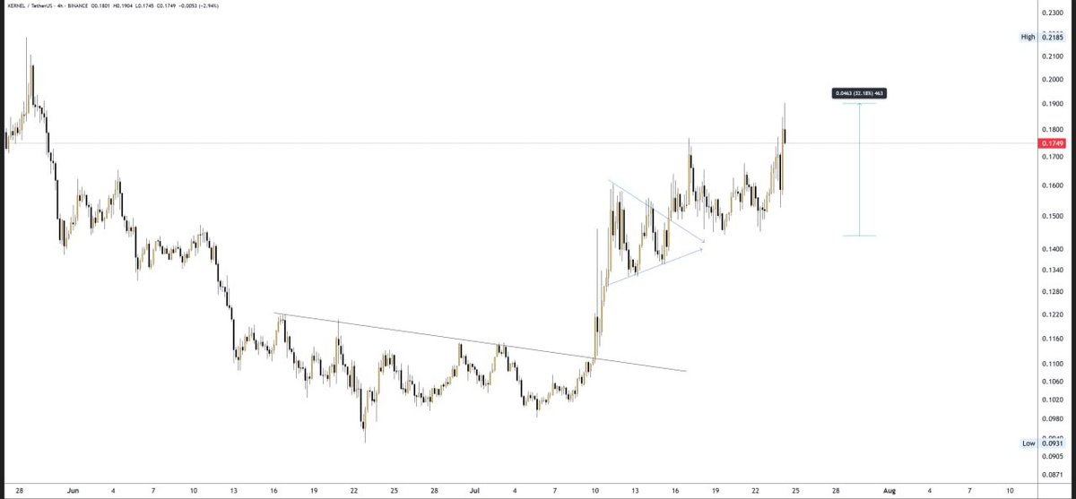 $KERNEL +32%