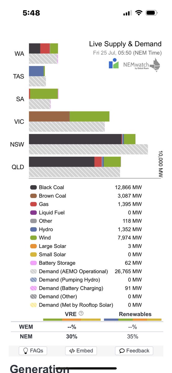 LofayPeter's tweet image. Good morning Australia 5-50 am AEST 25 July 2025
Variable renewable energy is not supplying 70.01% of your current electricity needs ( 26.85 GW )
@AlboMP @PMalinauskasMP @sussanley #auspol