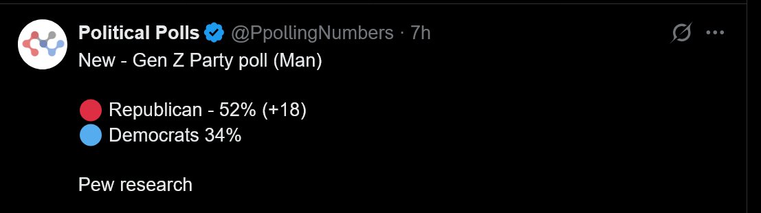 The Democrats have lost young men. They are sick of being told they are the cause of every ill in the world.